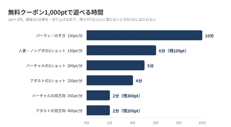 1,000ptで遊べる時間の棒グラフ。アダルトの双方向は2分
