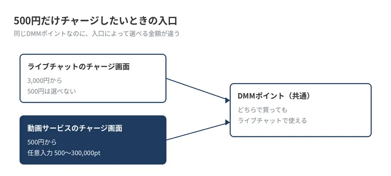 チャージの入口が2つあることを示す図