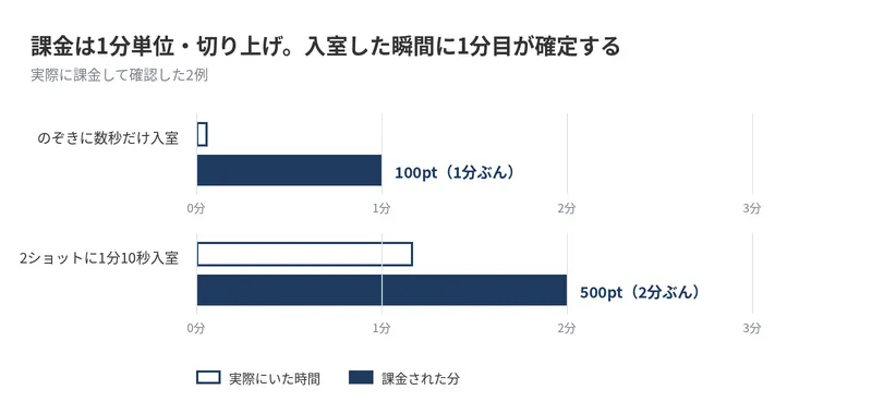 課金の刻みの図。入室した瞬間に1分目が確定する